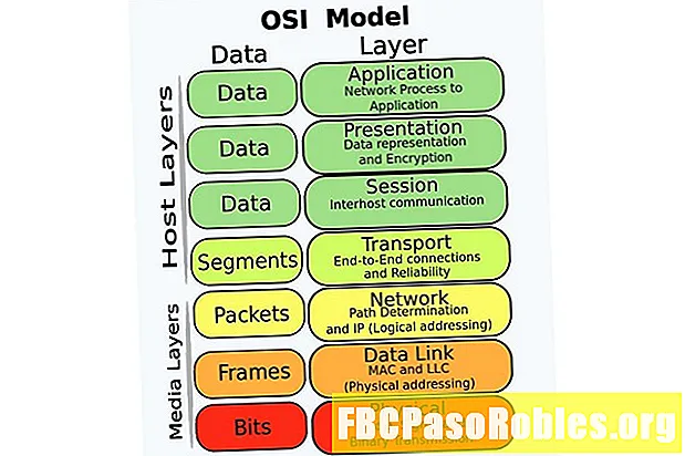 Referenčni priročnik za model OSI